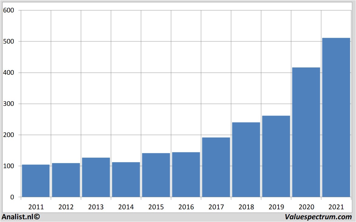 Analysts expect over 2020 decreasing revenue LVMH