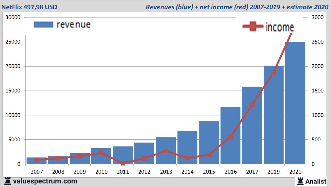 financiële analyse