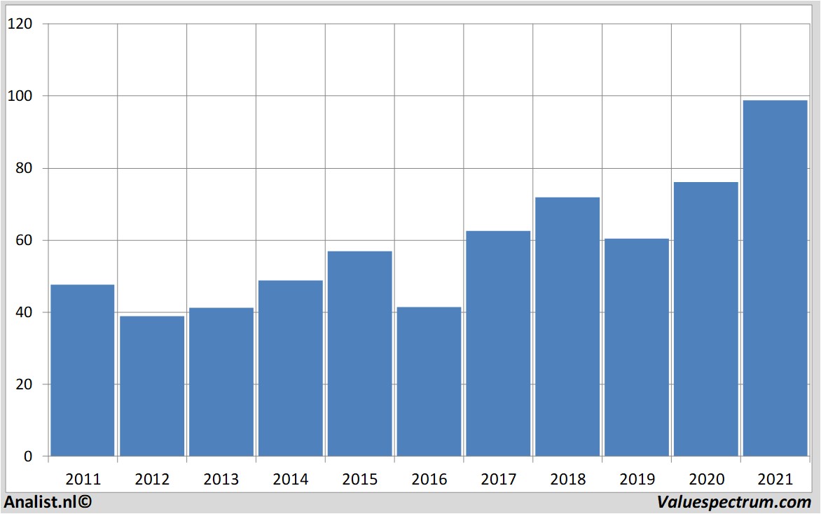 stock price paccar