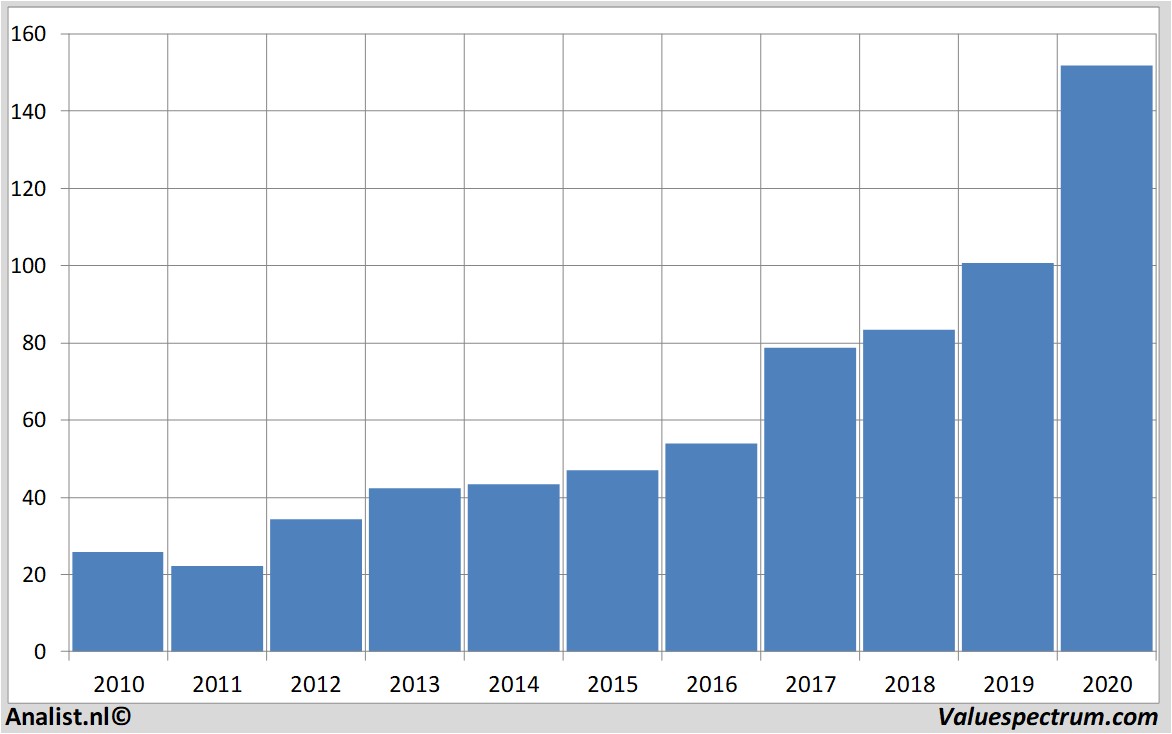 equity research perkinelmer