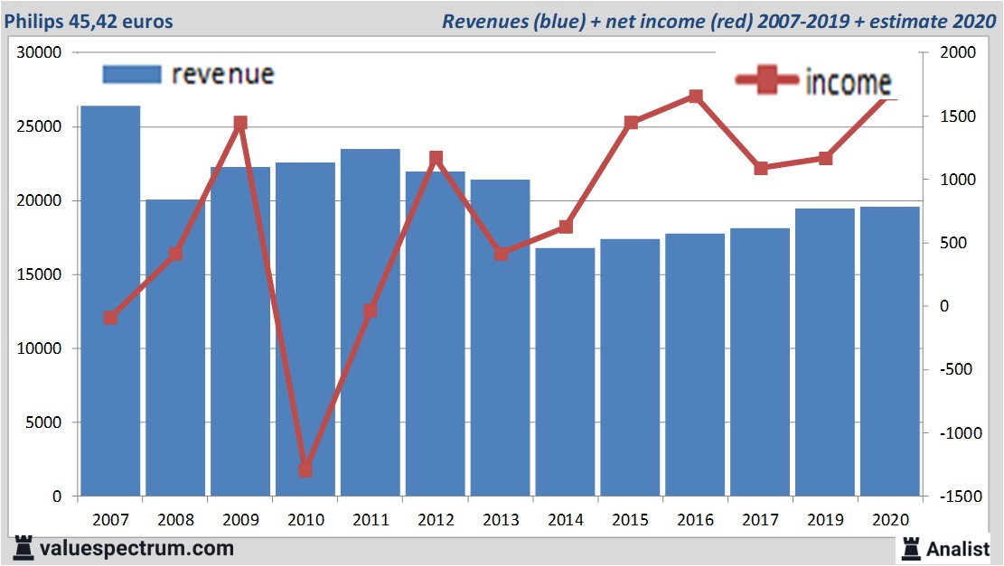 financiële analyse