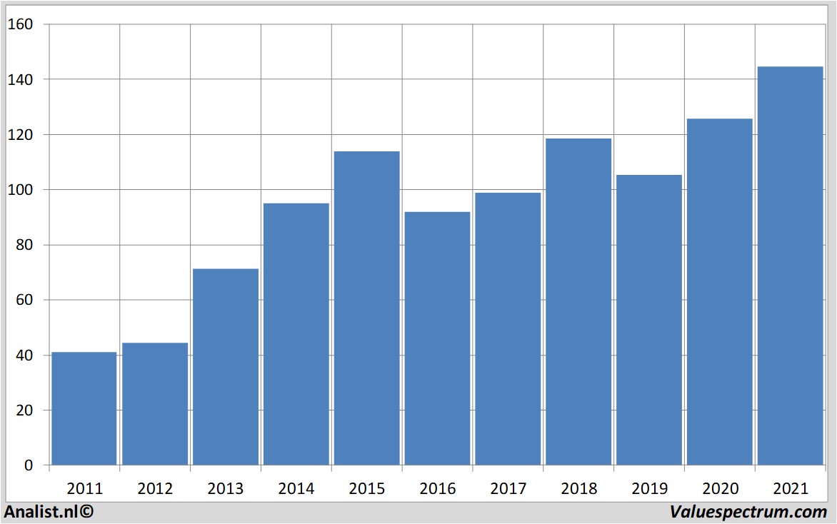 stock prices ppgindustries