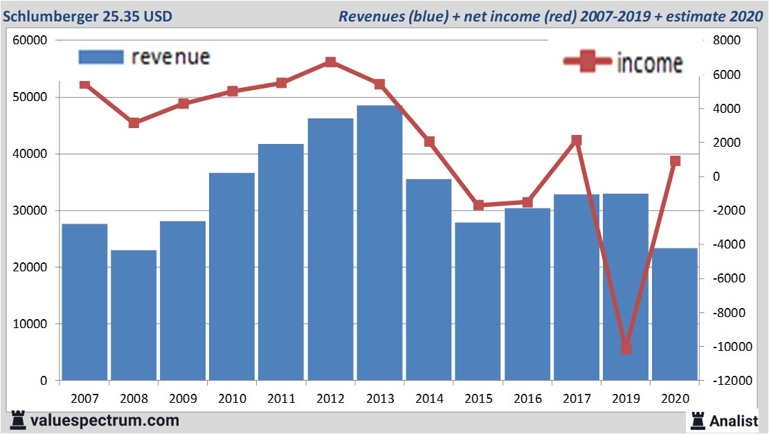 financiële analyse