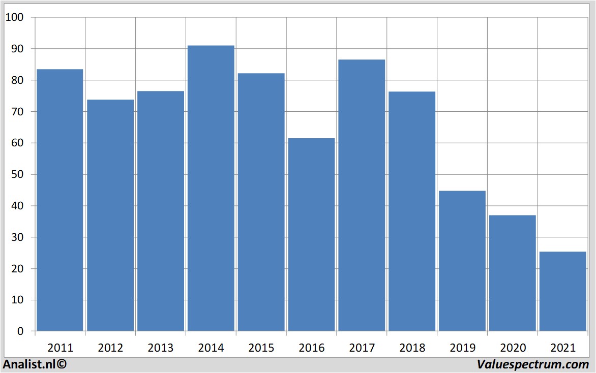 stock analysis schlumberger