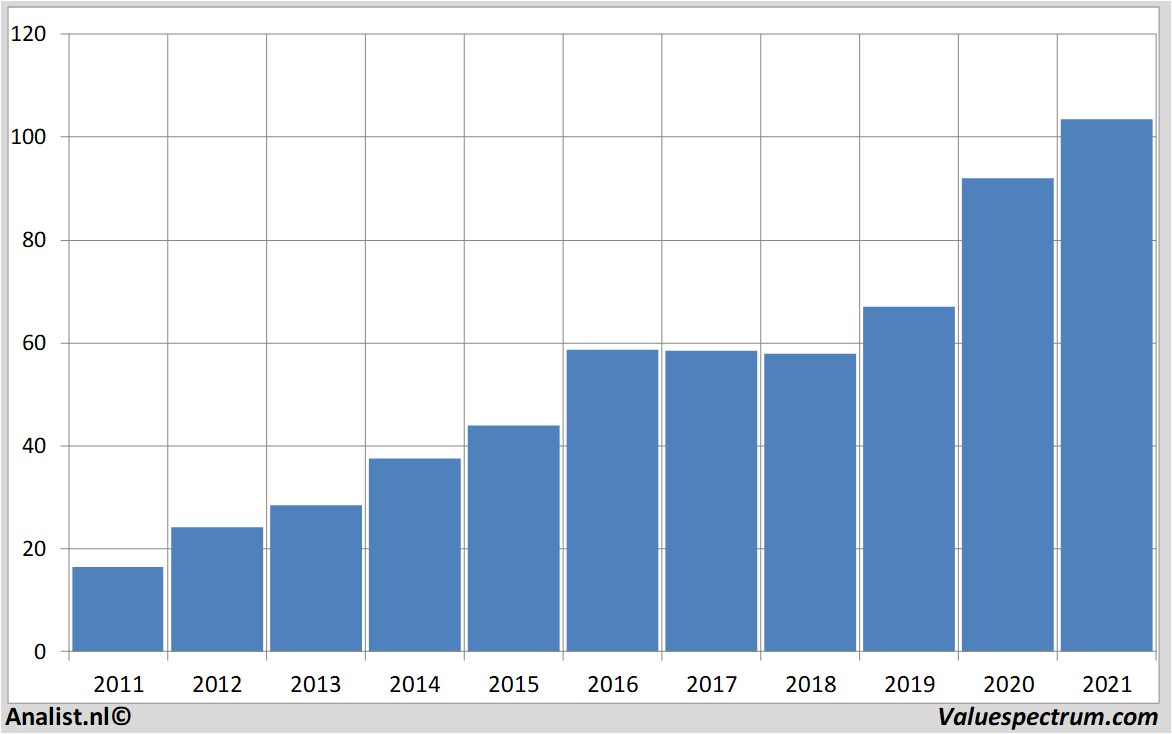 stock graphs starbucks