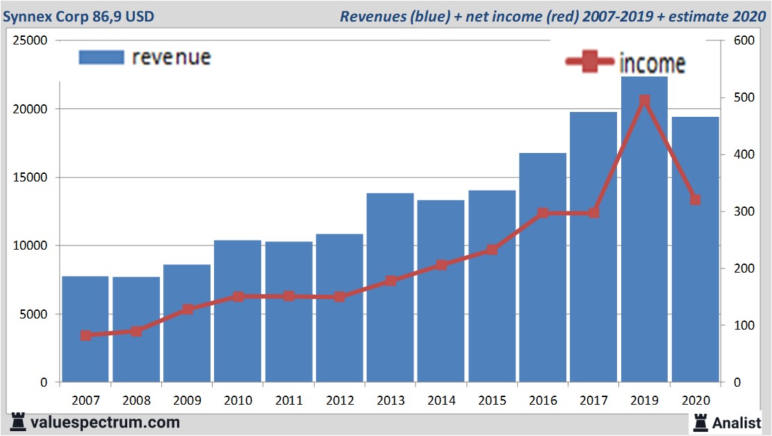 financiële analyse