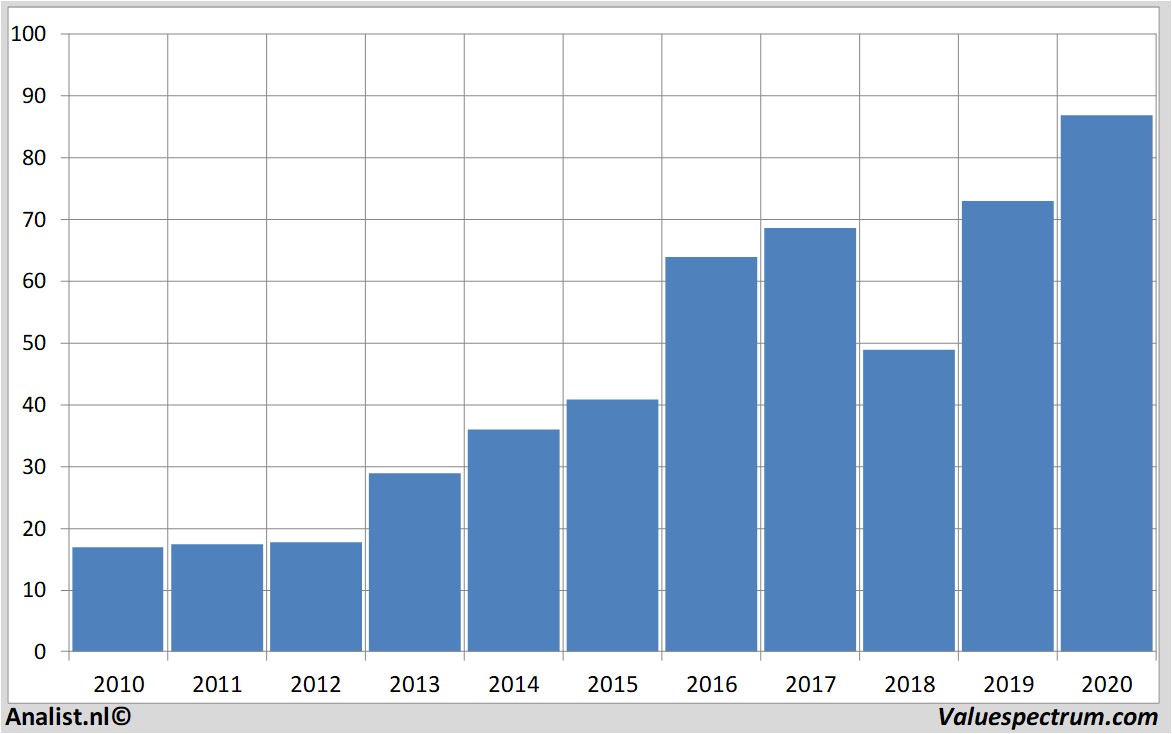 fundamental data synnexcorp