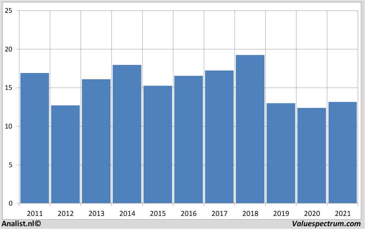 financial analysis ubs