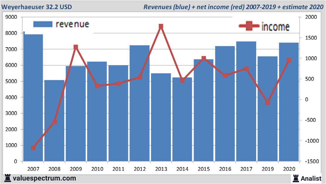 financiële analyse