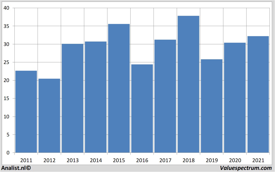 financial analysis weyerhaeuser