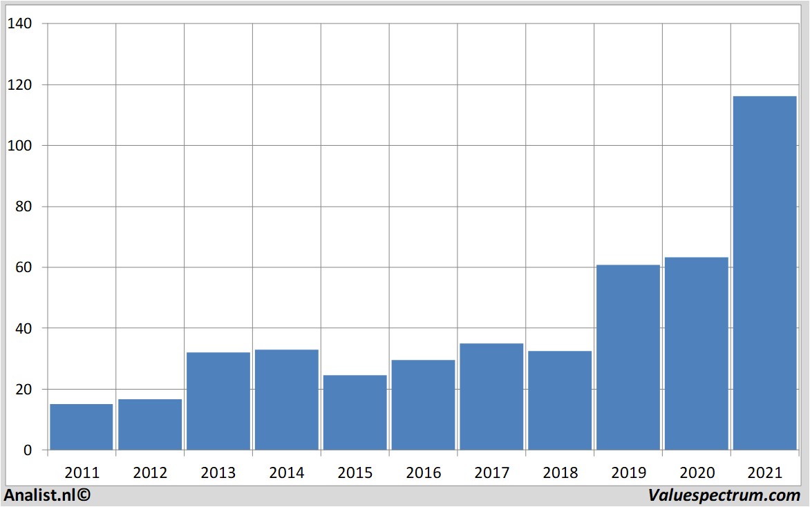 stock graphs blackstonegroupinc