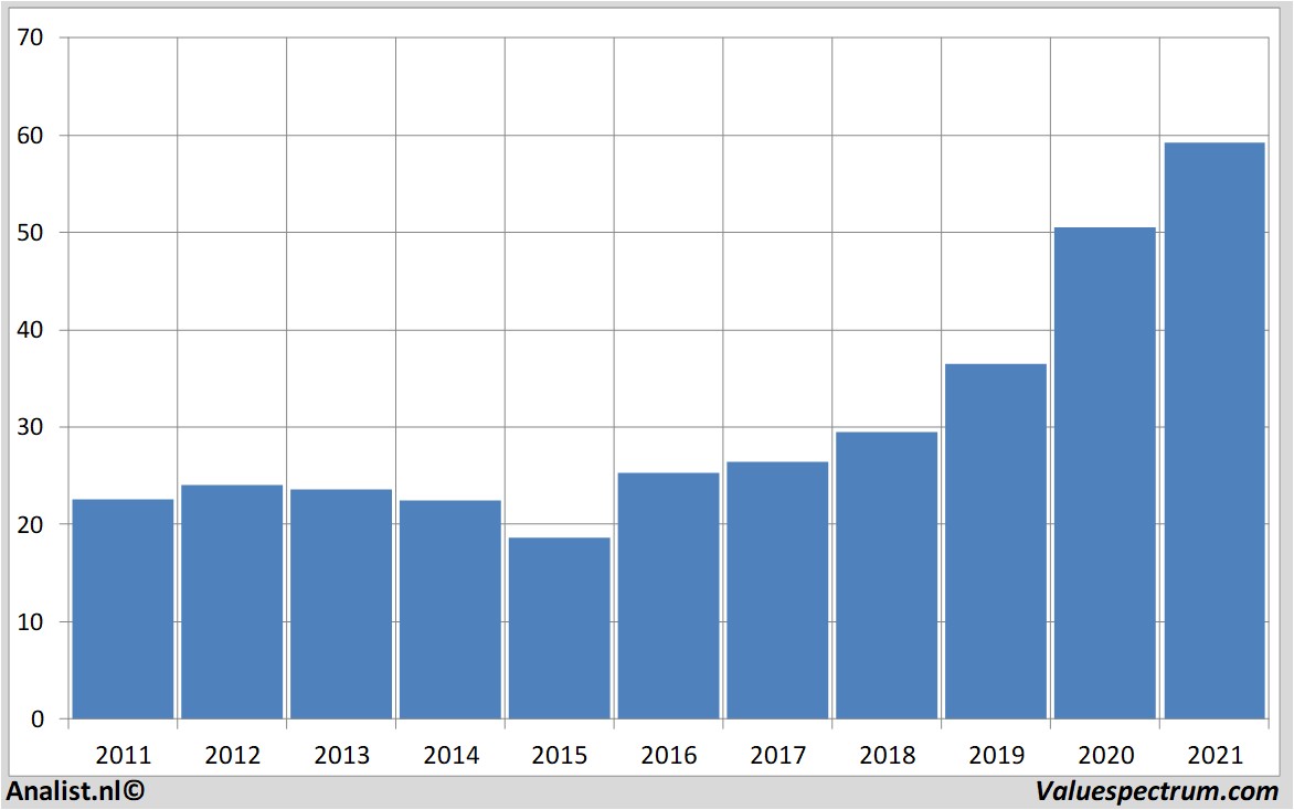 stock analysis fastenal