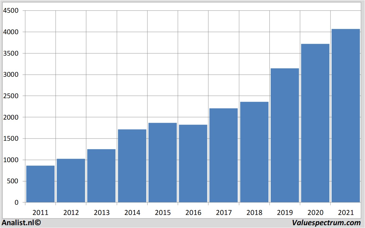 stock graphs givaudan