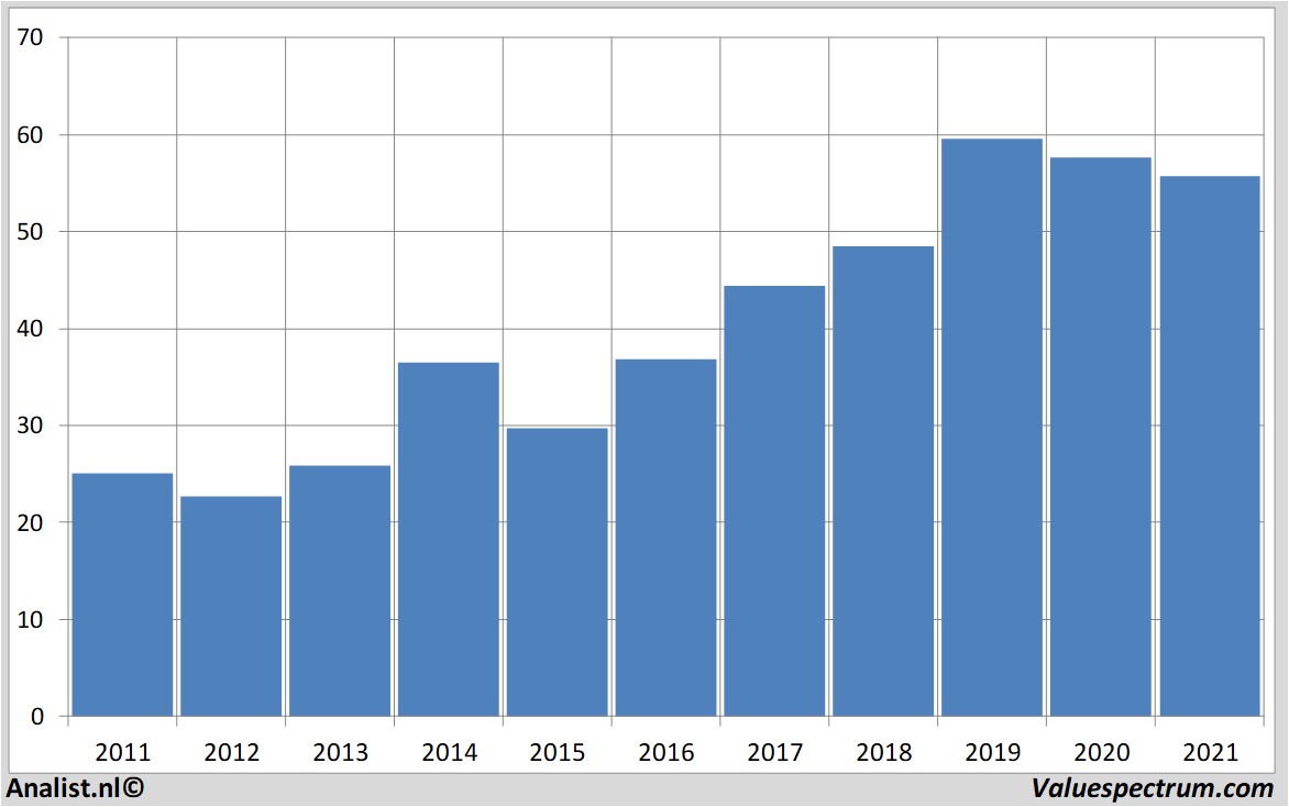 historical stocks intel