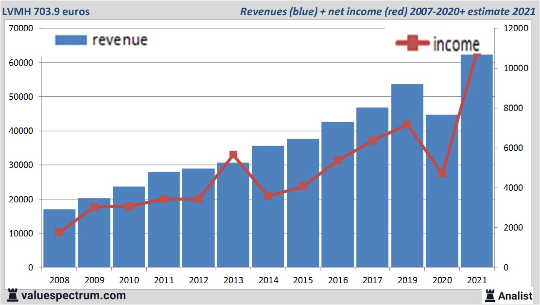 revenue lvmh