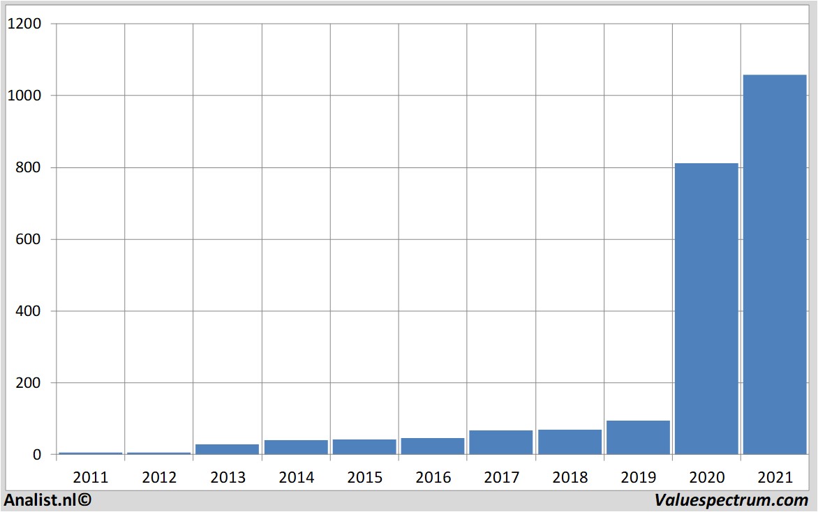 stock analysis teslamotors