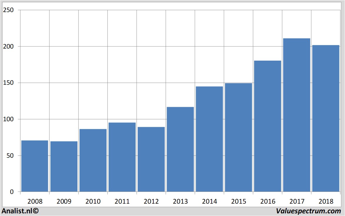 fundamental data 3m