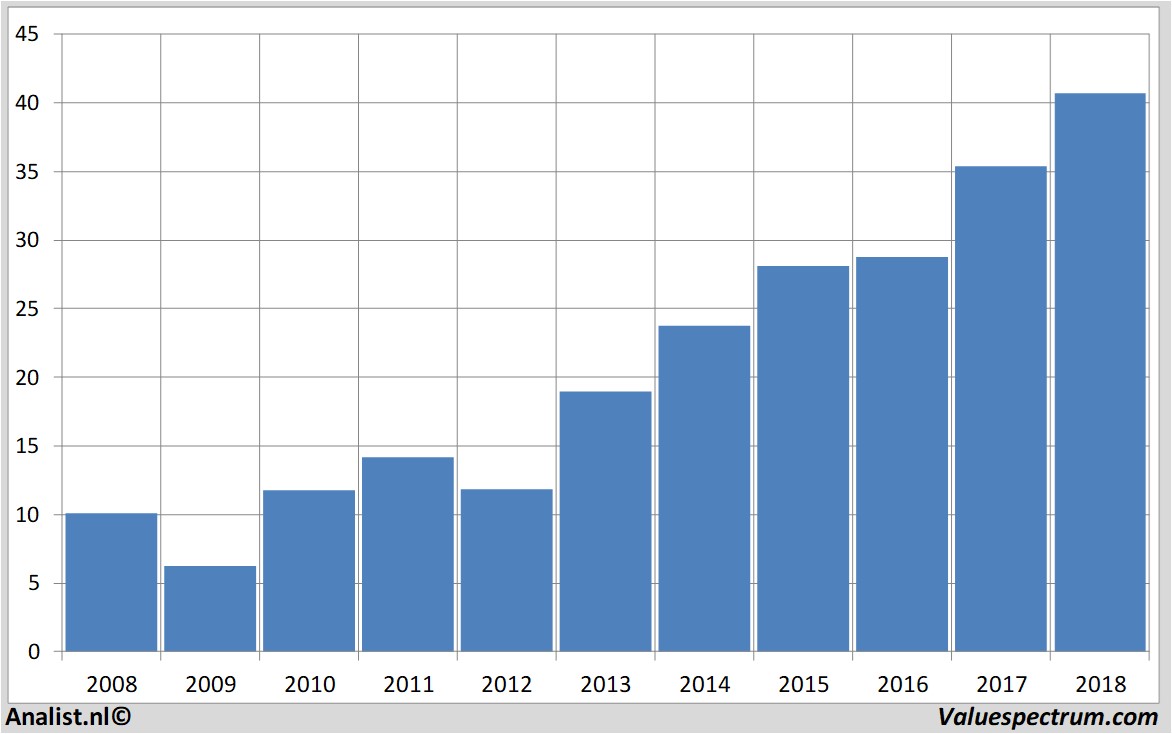 stock graphs aalbertsindustries