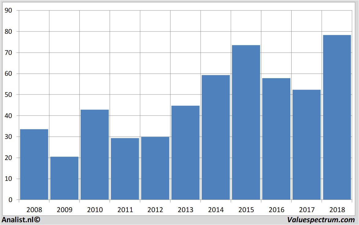 financial analysis akamai