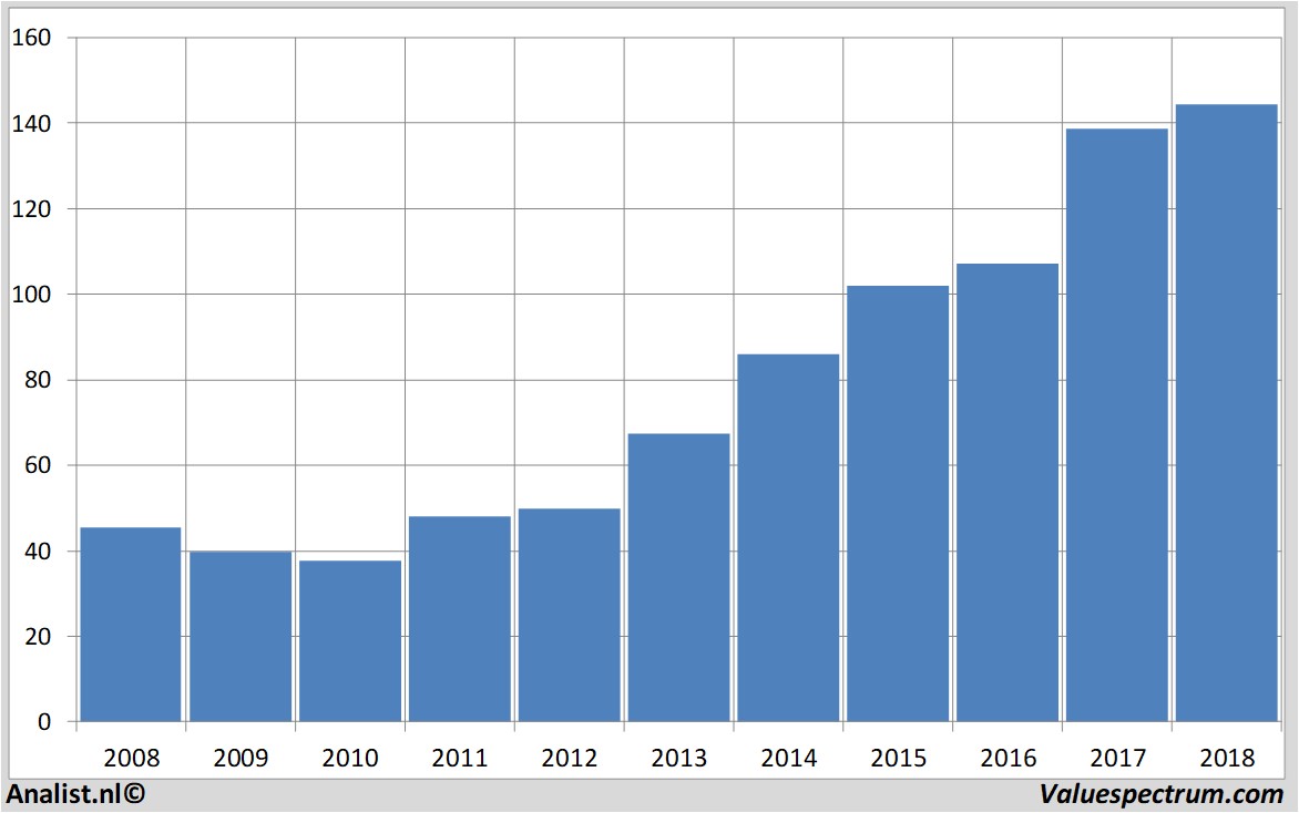 financial analysis aon