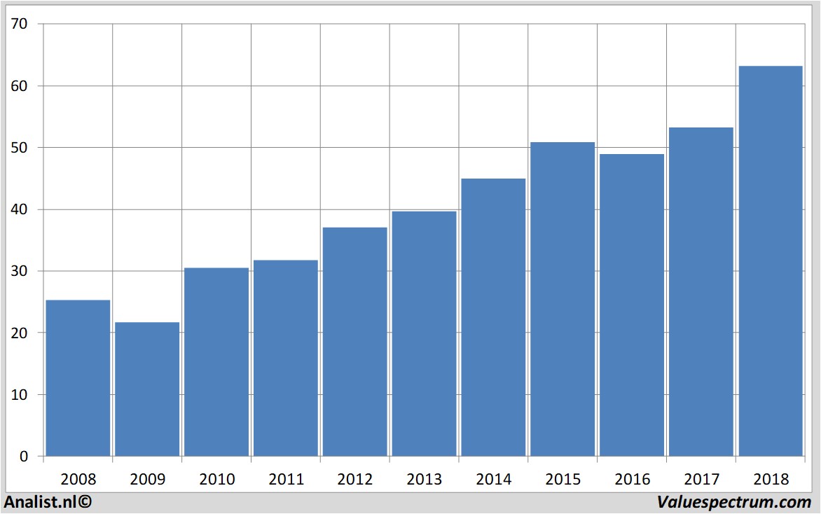 stock analysis axelspringer