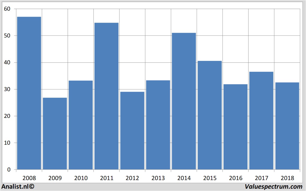 financial analysis bakerhughes