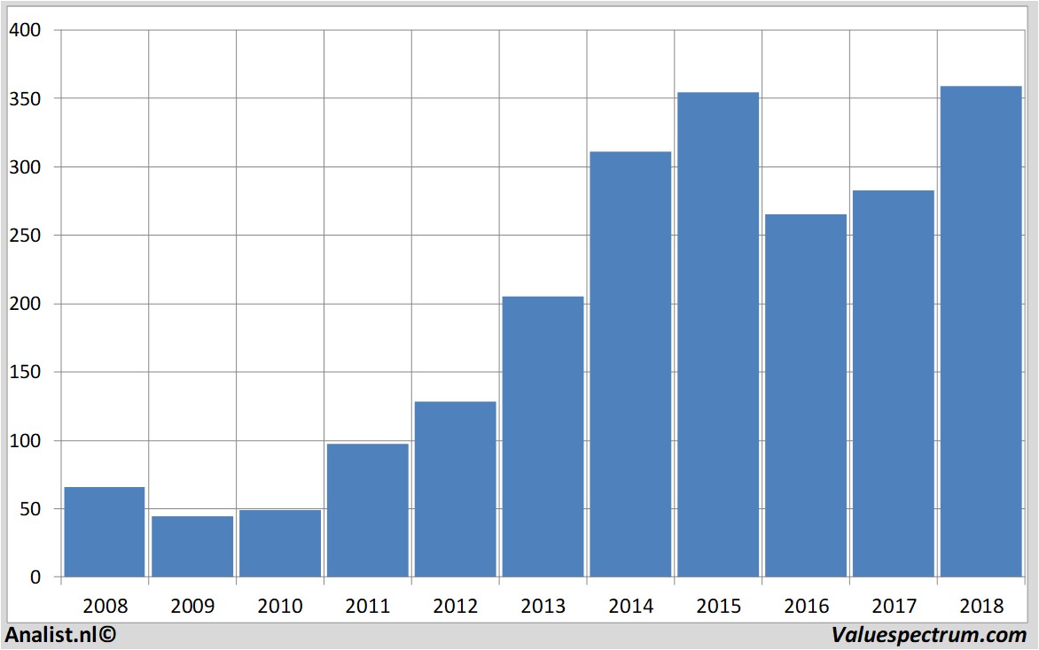 fundamental data biogen