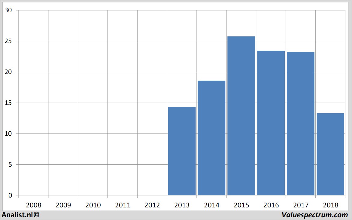 equity research bpost