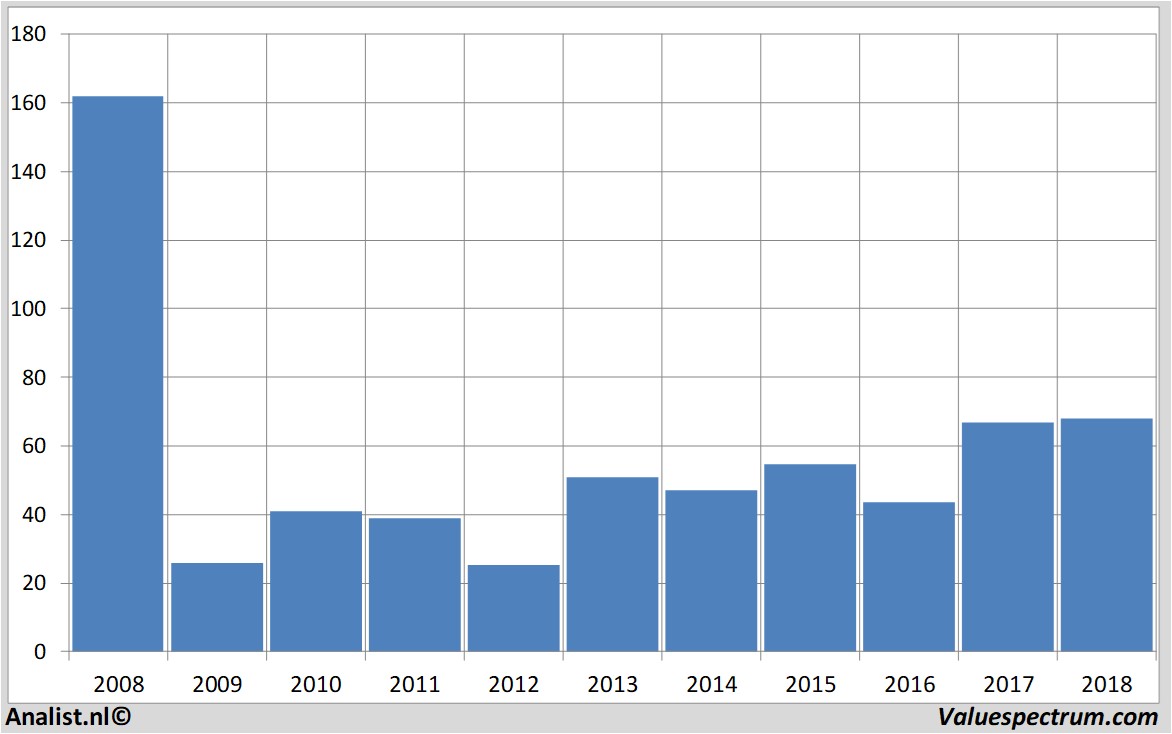 fundamental data citigroup