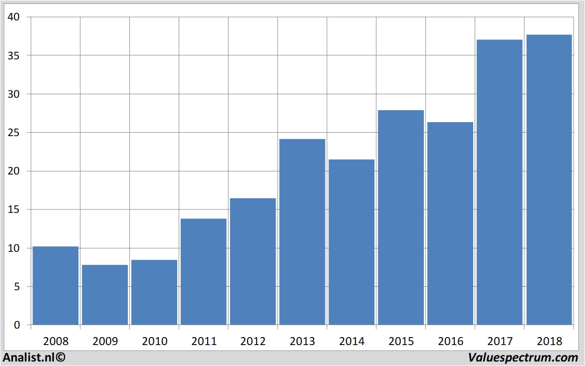stock graphs ebay