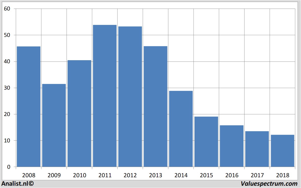 historical stocks fugro