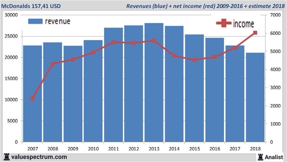 Analysts expect sales decline McDonalds