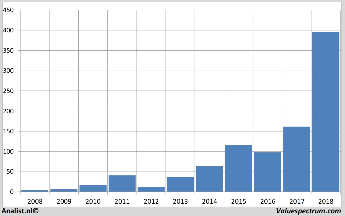 stock price netflix