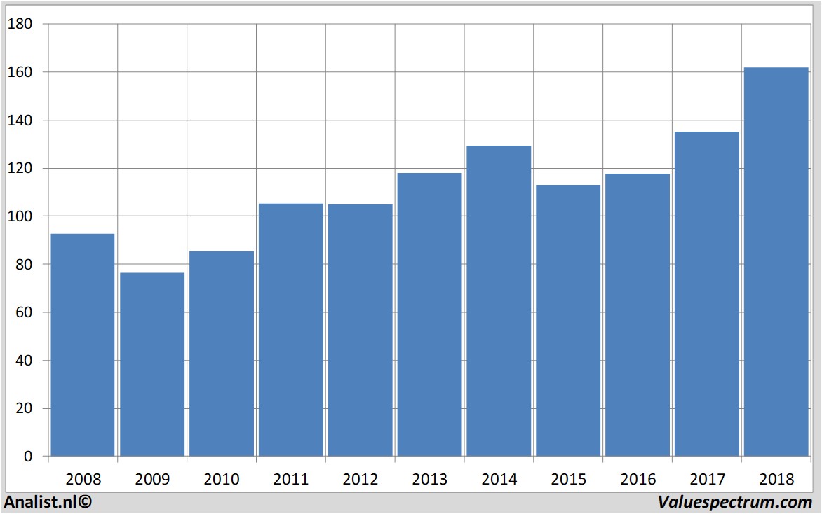 fundamental data praxair