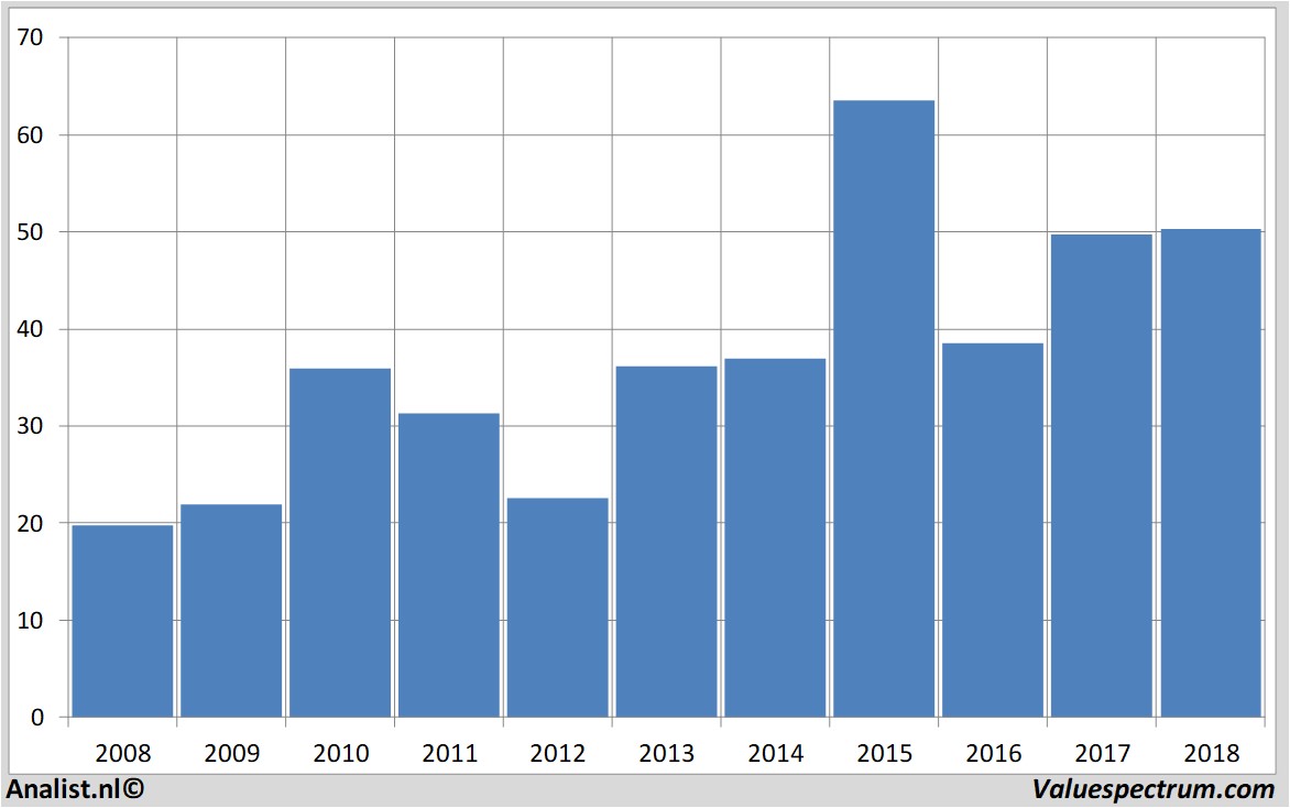 financial analysis randstad