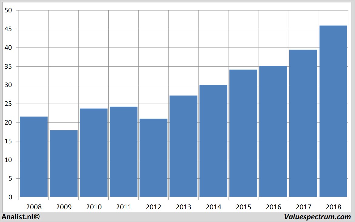 fundamental data sligro