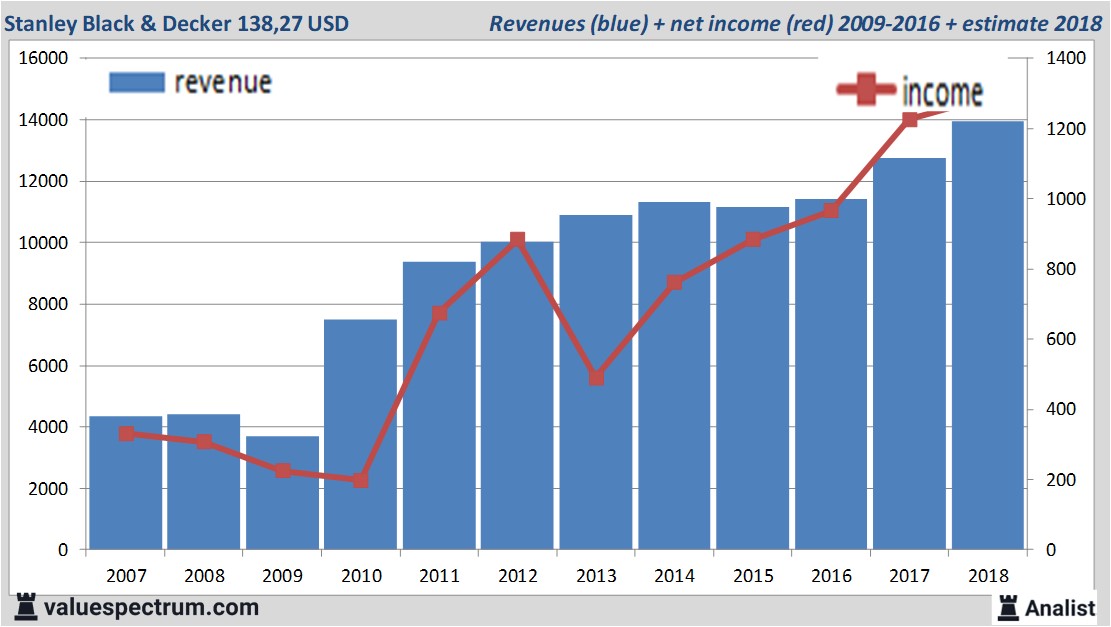 Stanley Black & Decker Reports 1Q 2023 Results