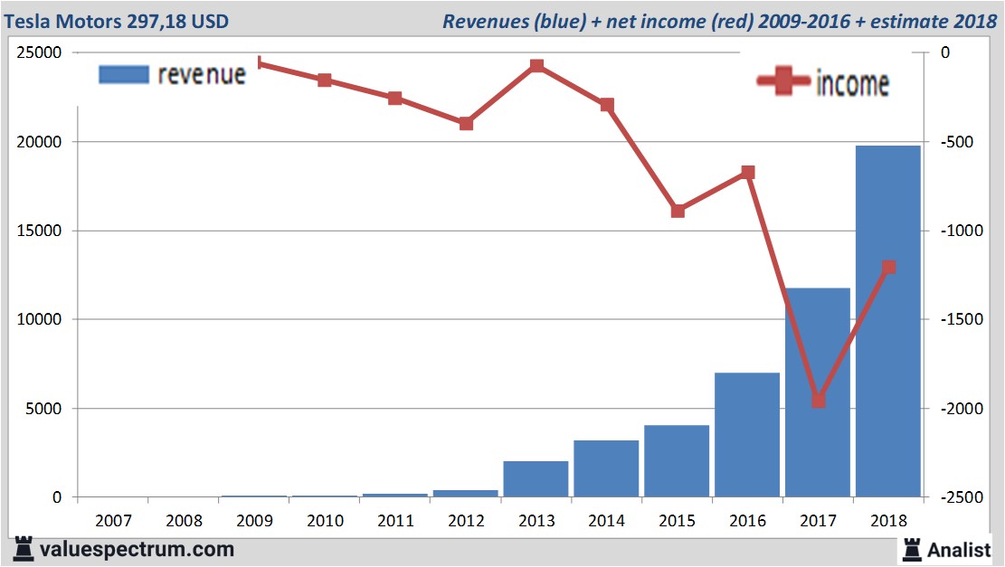 Is it Really Over for Tesla Inc (NASDAQ: TSLA)? | Valuespectrum.com