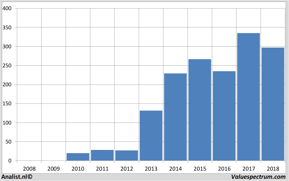 stock graphs teslamotors