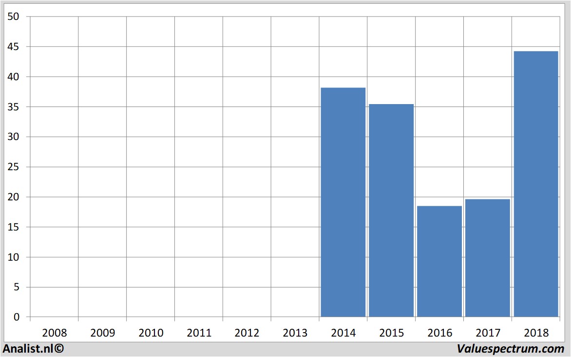 financial analysis twitterinc