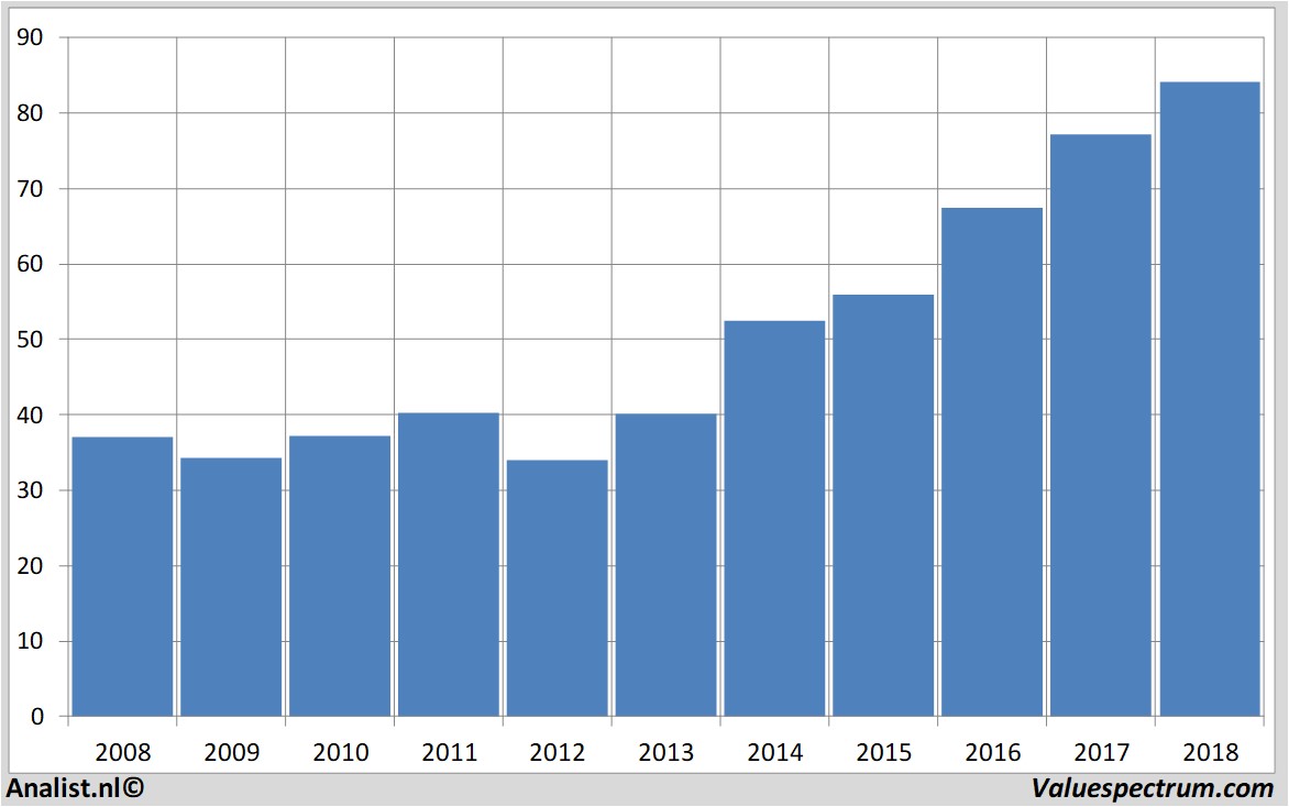 stock prices vinci