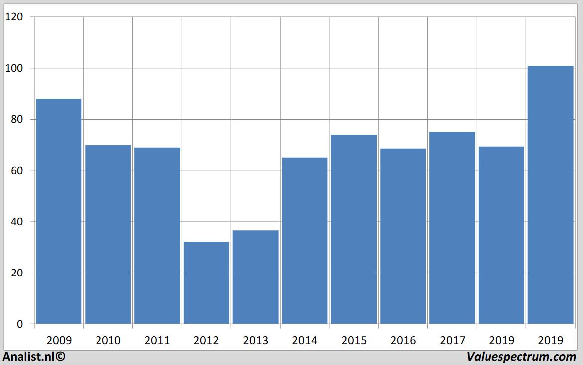 fundamental data acciona