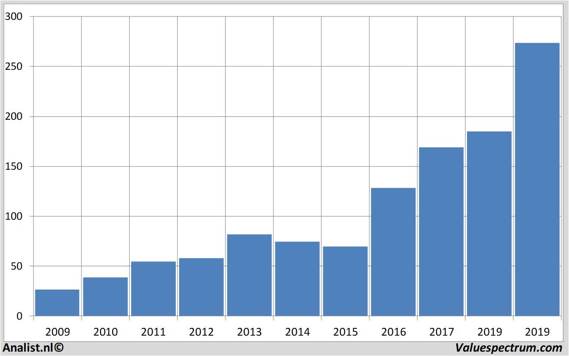 stock price adidas