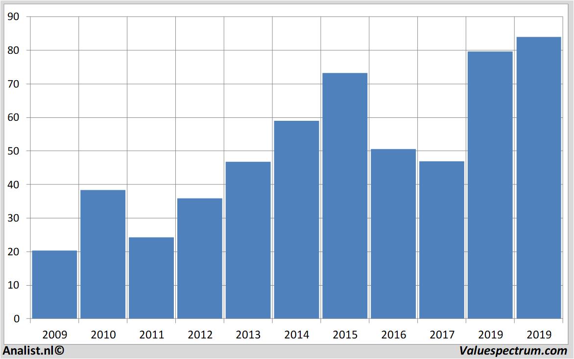 financial analysis akamai
