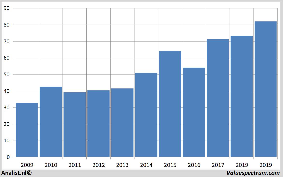 historical stocks akzonobel