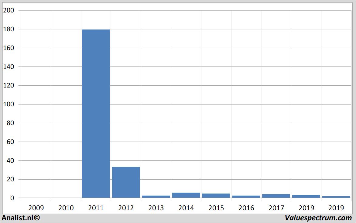 financial analysis bankias.a.