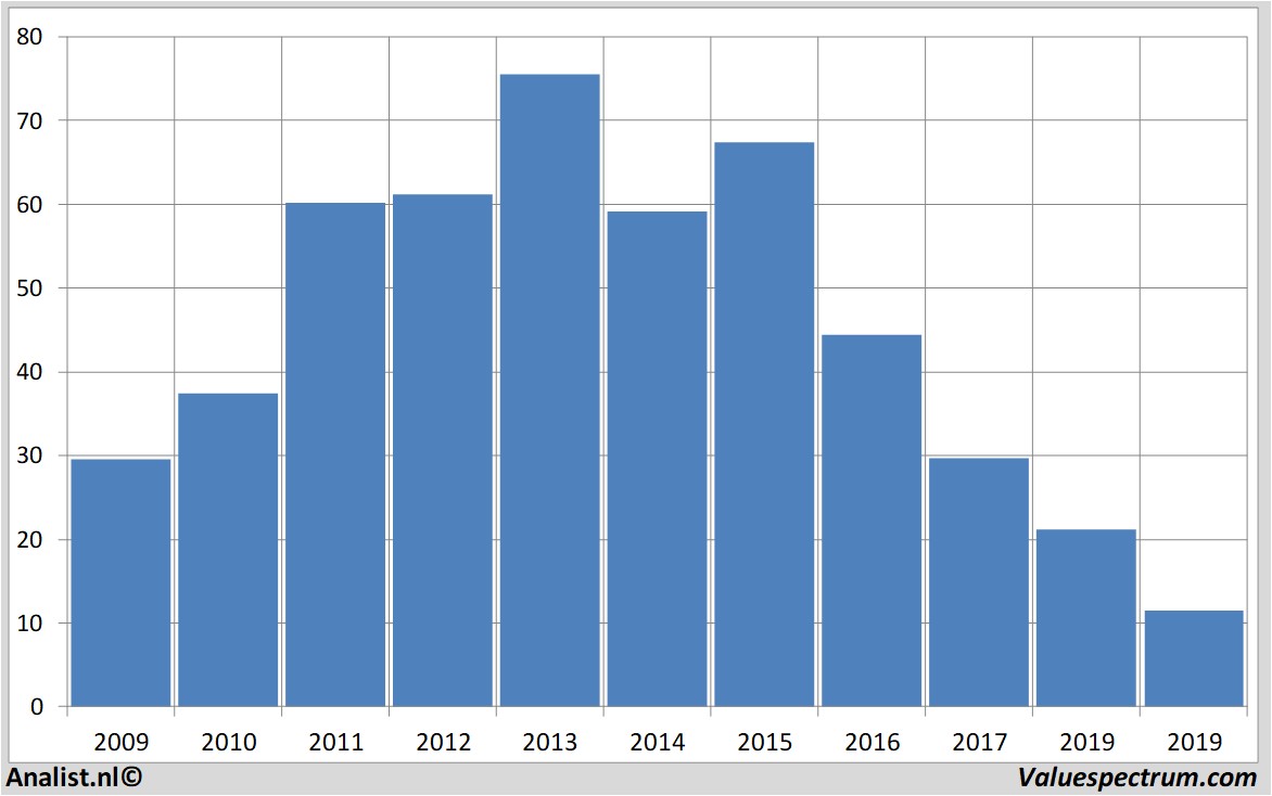 stock graphs bedbath&beyond