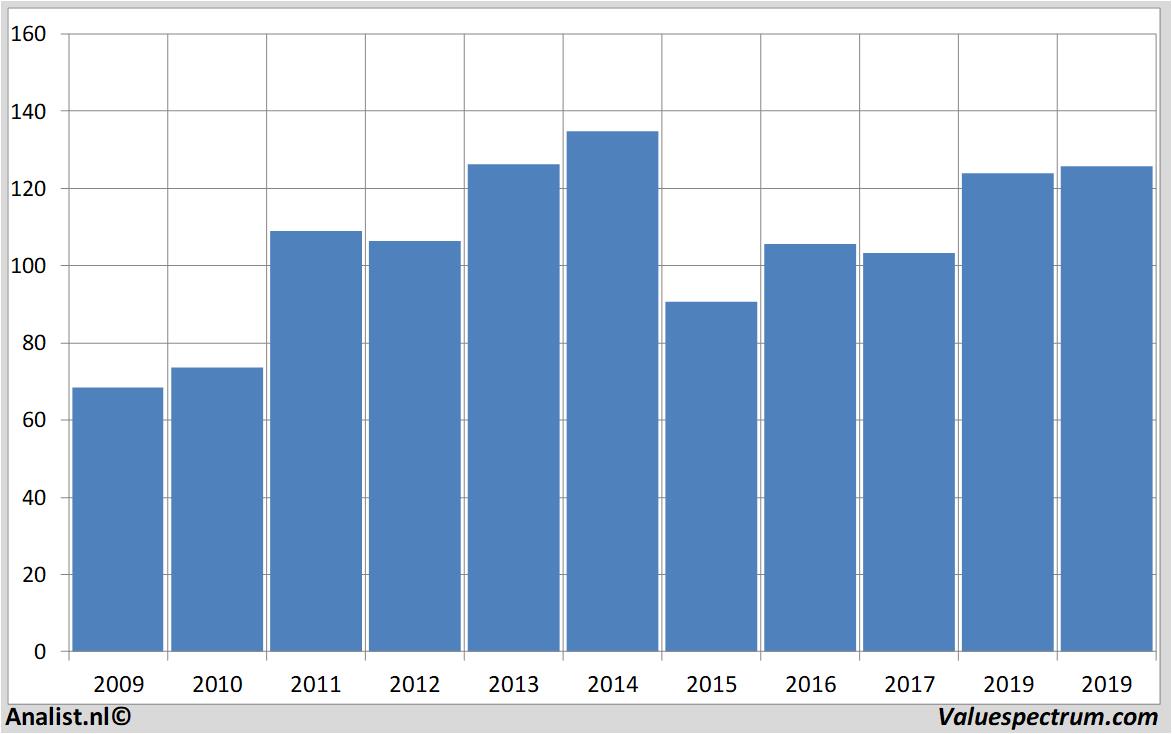 equity research chevron