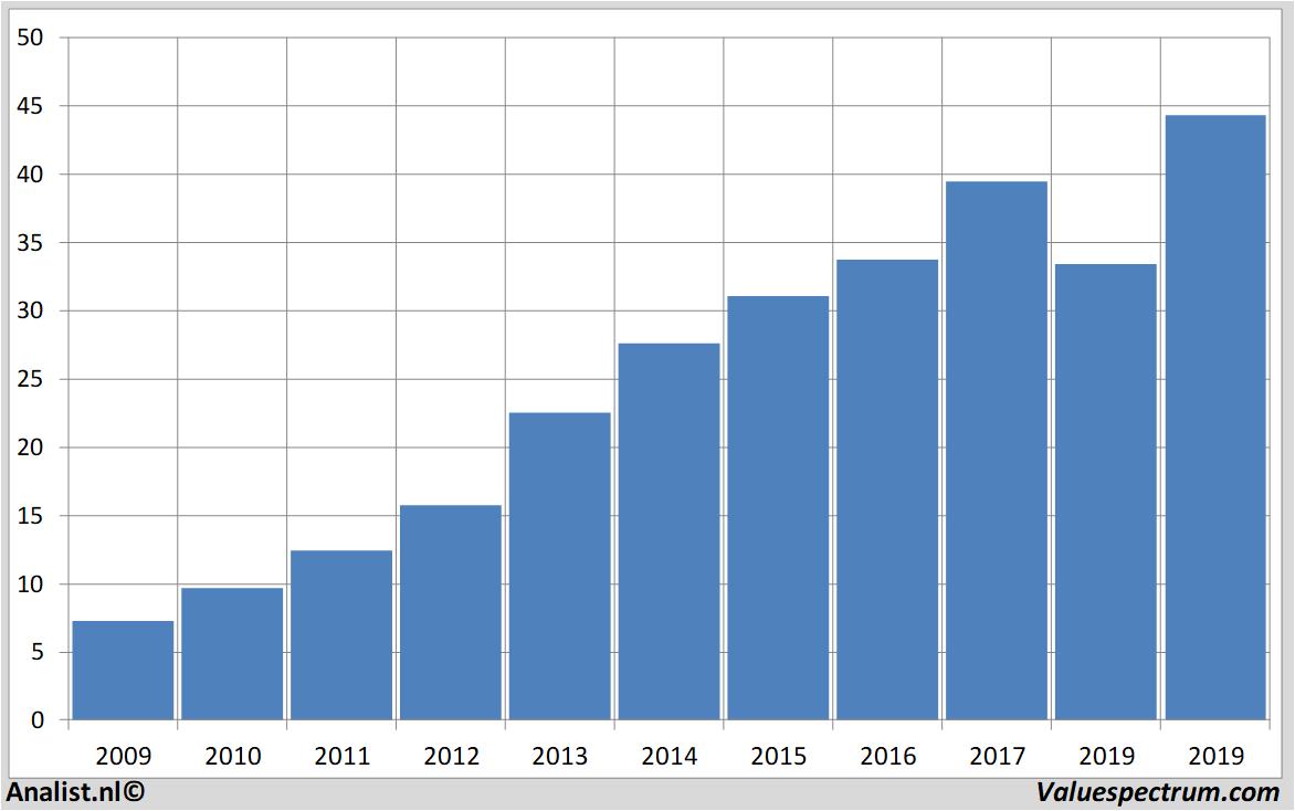 financial analysis comcast