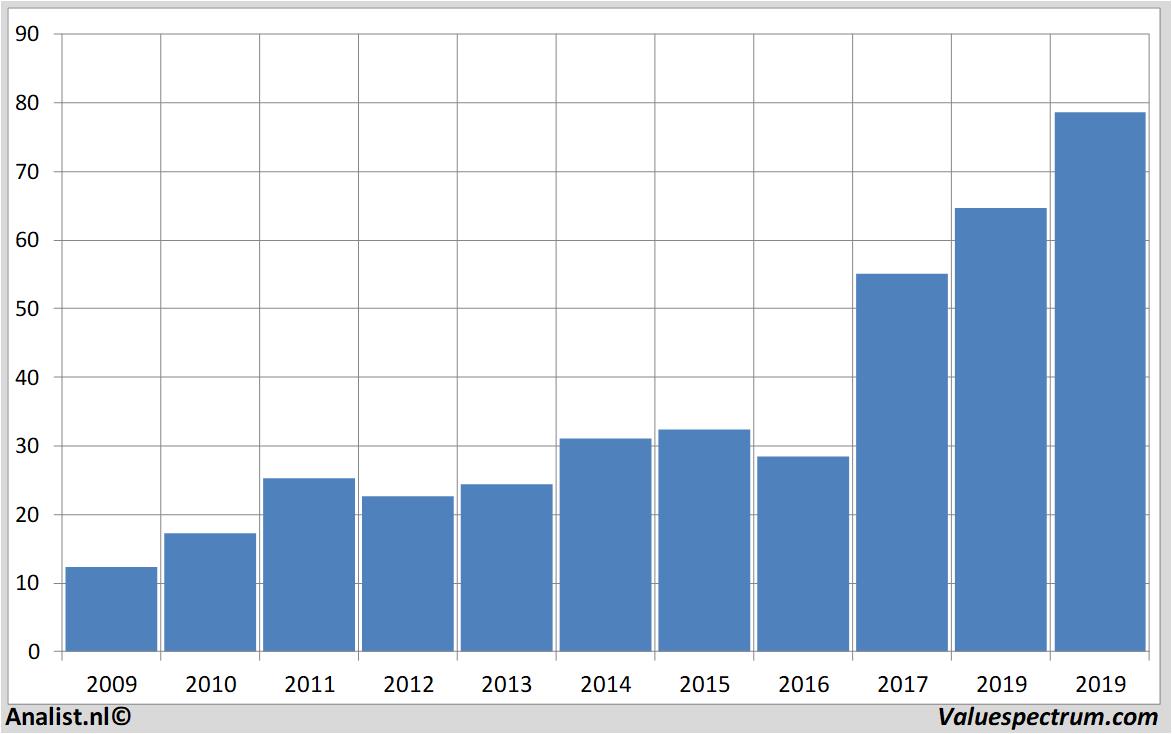 fundamental research csx